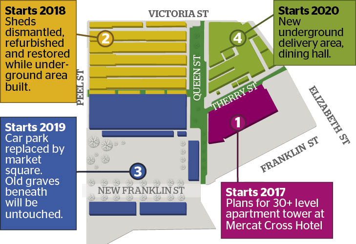 City of Melbourne proposal for the Queen Victoria Market (Source: The Age)